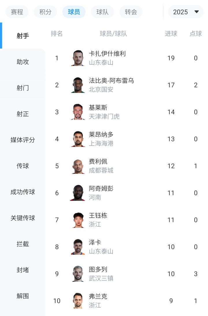正面對決反超！瓦科單場大四喜19球登頂中超射手榜法比奧17球第2