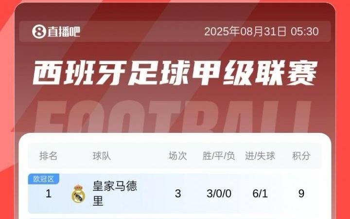 西甲積分榜：皇馬三連勝暫登頂，馬競?cè)啿粍贂号诺?5