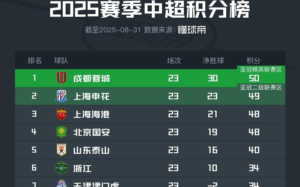 中超最新積分榜：成都登頂，申花第二，海港第三，國(guó)安第四