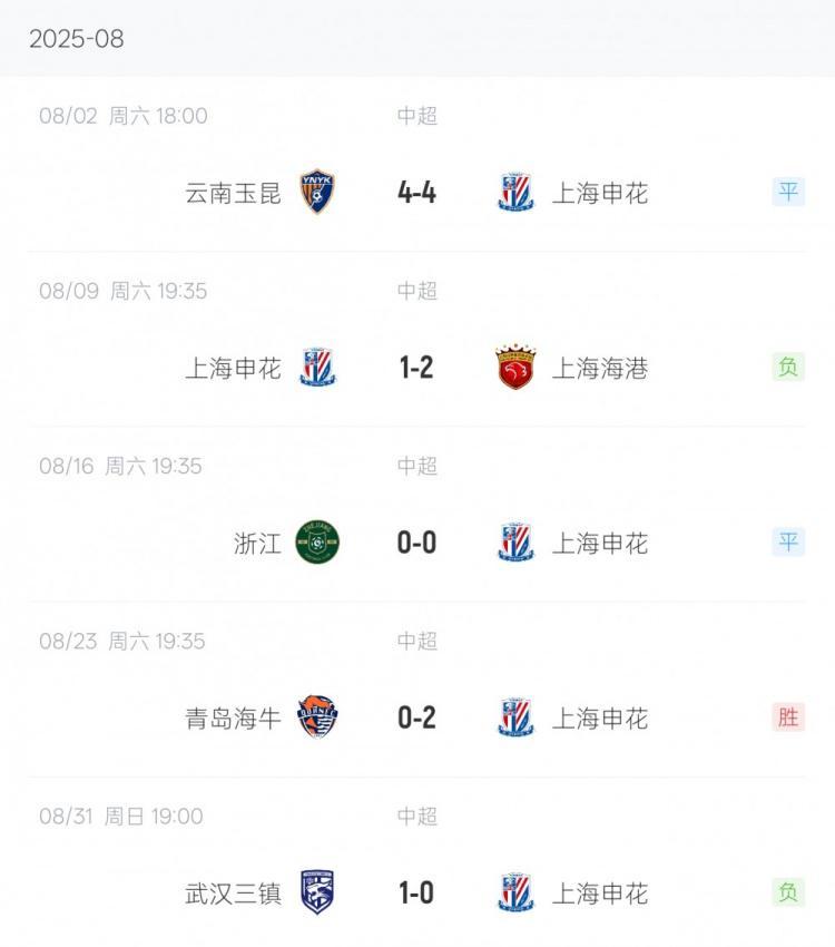 突然掉鏈子！上海申花8月5場比賽1勝2平2負僅收獲5個積分