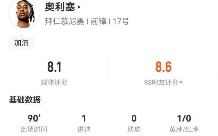 奧利塞數(shù)據(jù)：6射4正1進(jìn)球，2次關(guān)鍵傳球&2次錯(cuò)失進(jìn)球，評分8.1