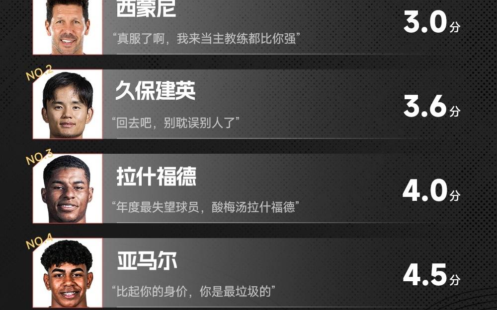 雷速西甲第3輪紅黑榜：西蒙尼上榜帽子戲法，亞馬爾首登黑榜