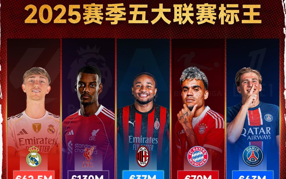 五大聯(lián)賽標(biāo)王：英超伊薩克斷層，意甲恩昆庫(kù)3700萬(wàn)歐最低