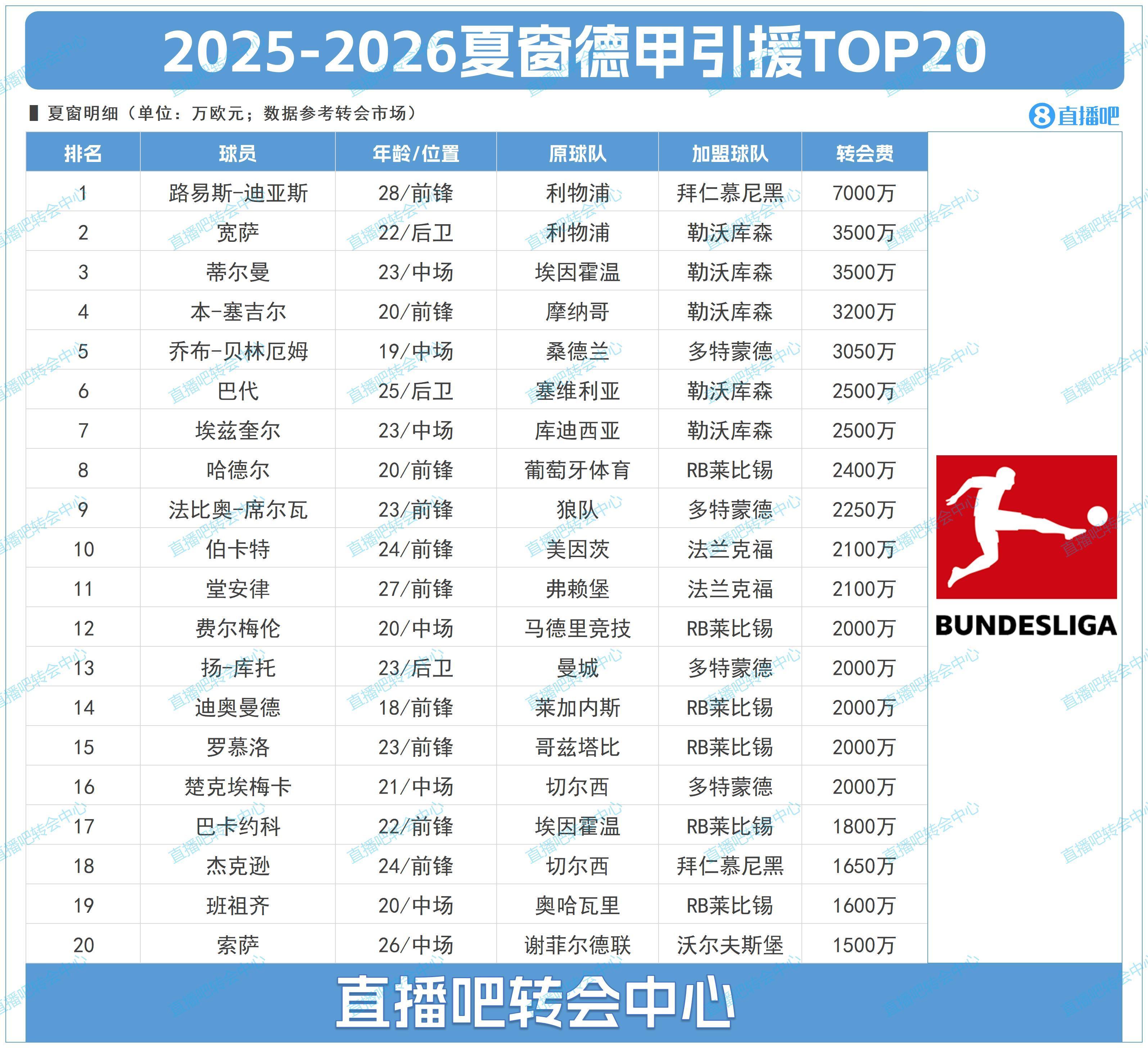 德甲夏窗TOP20：標王迪亞斯7000萬斷層領跑，藥廠花2億前7占5席