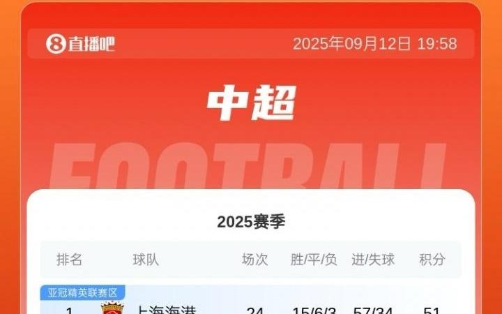 今夜榜首大戰(zhàn)！積分榜：海港先賽登頂，蓉城、申花誰能重奪榜首