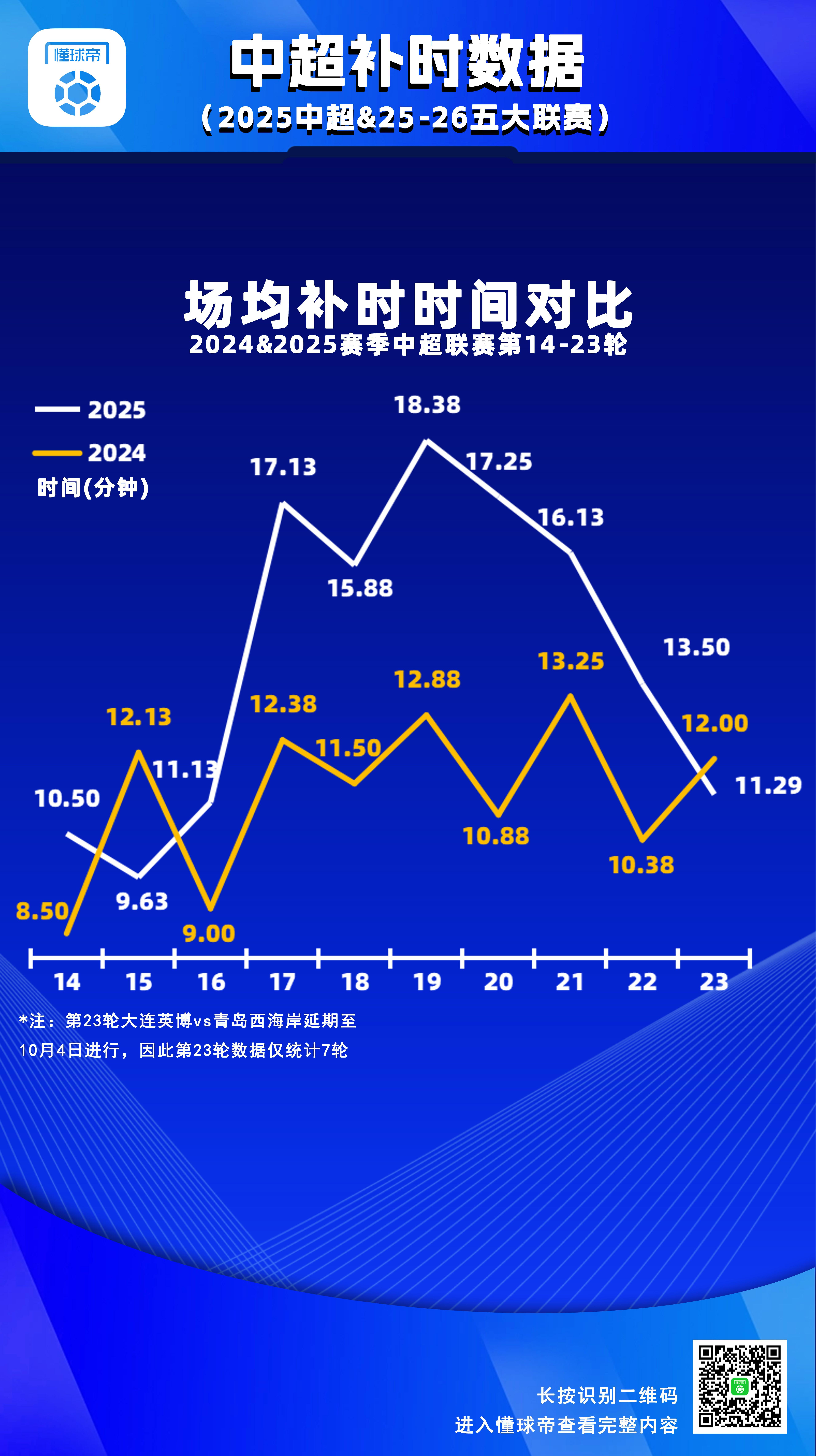 場均超15分鐘，中超第1721輪補時時間較上賽季同期大幅增加
