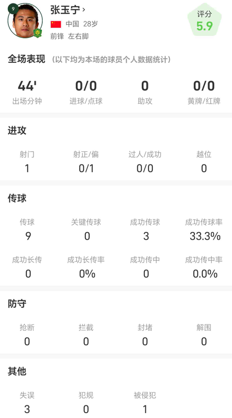 張玉寧vs河南隊全場數(shù)據(jù)：傳球成功率33.3%，失誤3次