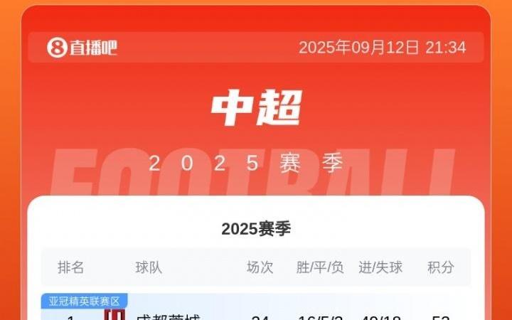 最新積分榜：蓉城53分，海港51分，國安48分