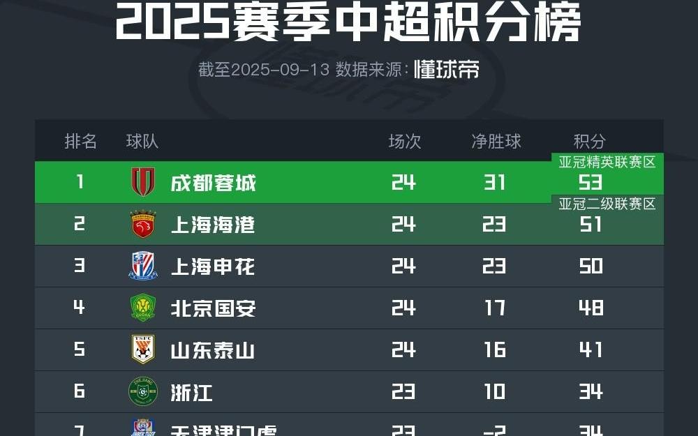 媒體人苗原談中超爭冠：申花投入不夠大，國安自身困難多