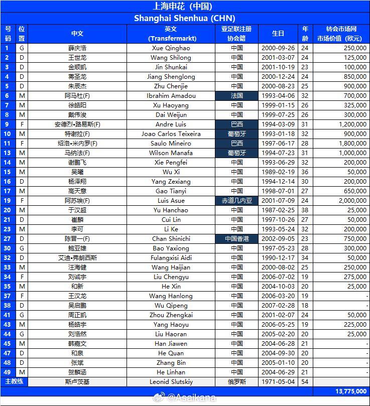 上海申花亞冠名單：共35名球員入選，7外援齊整