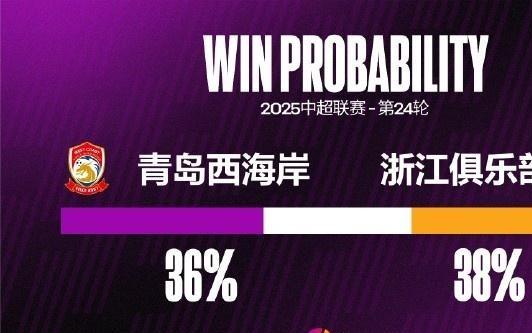 青島西海岸近兩場都失3球，他們唯一連續(xù)三場失球3+是去年四月